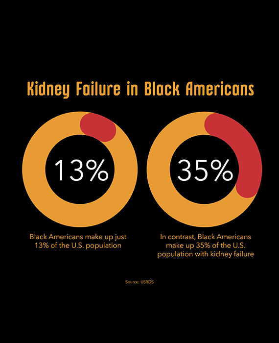 Chart that demonstrates the disparity between percentage of Black Americans in the country and percentage of Black Americans with kidney failure.