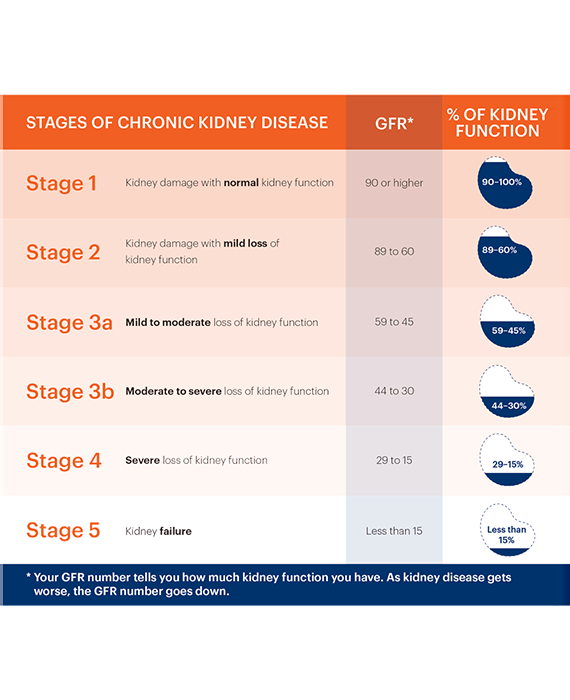 Chart that explains eGFR and stages of chronic kidney disease