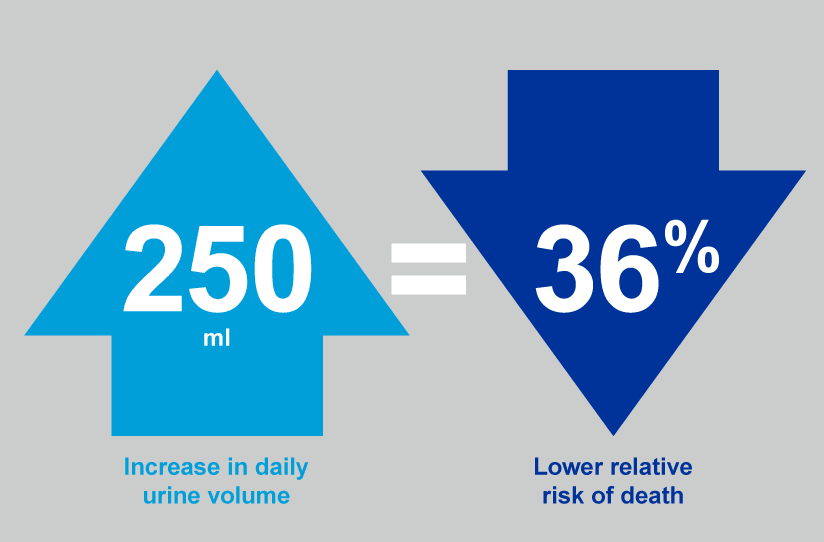 Diagram showing increase in urine equates to lower risk of death