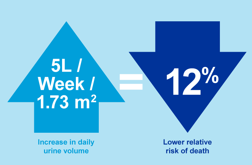 Diagram showing increase of GFR equates to lower risk of death