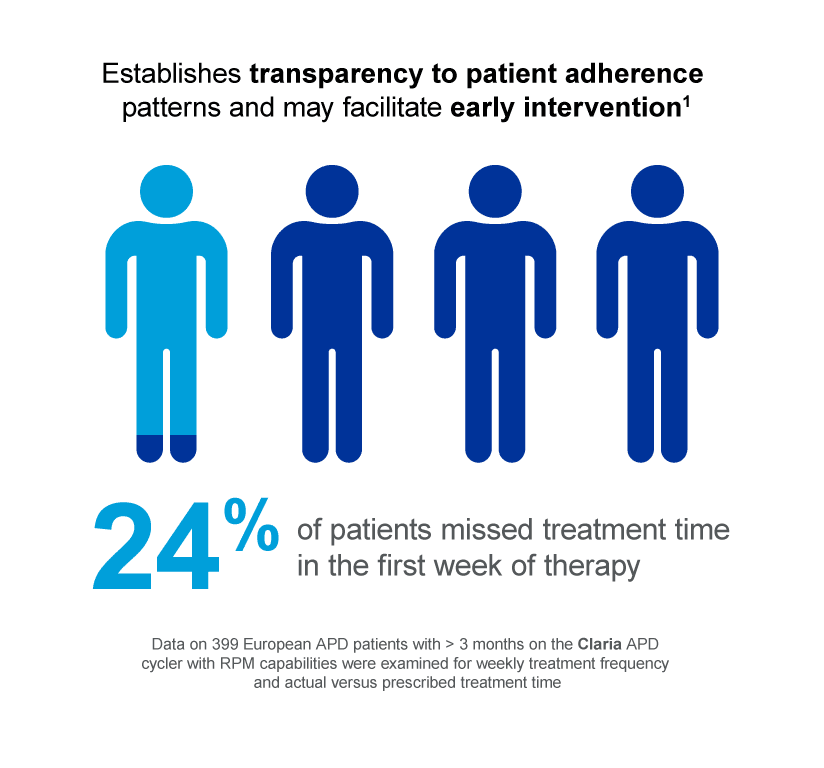 Graphic showing 24% of patients missed treatment time in the first week of therapy