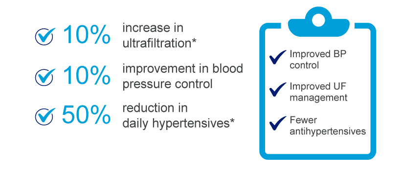Graphic showing Patients under remote management were found to have improved blood pressure control and ultrafiltration
