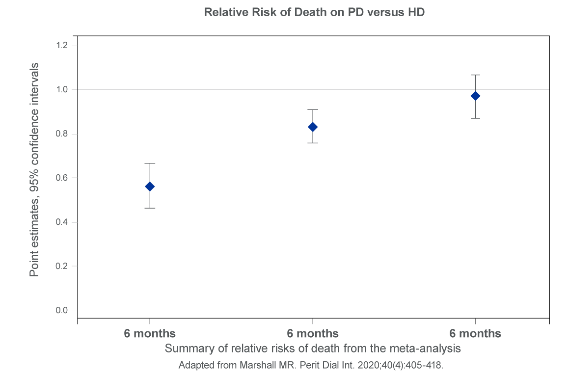 Chart showing Relative Risk of Death on PD versus HD