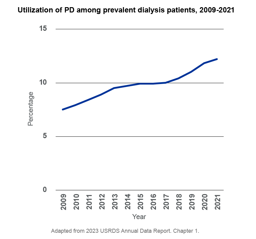 Graph showing Utilization of PD among prevalent dialysis patients, 2009-2021