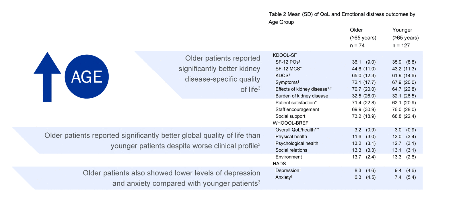 Table 2 Mean (SD) of QoL and Emotional distress outcomes by Age Group